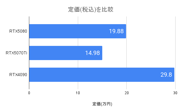 RTX5080の価格