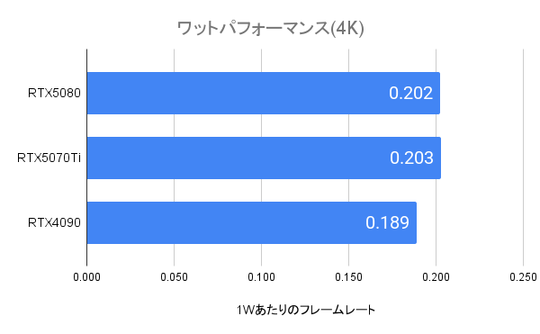 RTX5080のワットパフォーマンス(4K)