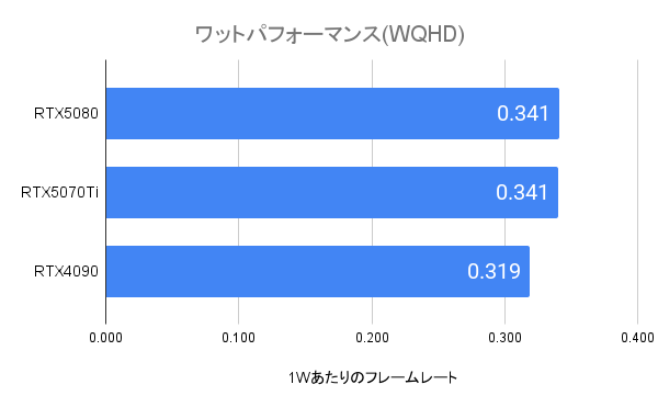 RTX5080のワッパ(WQHD)