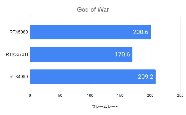 God of WarにおけるRTX5080のフレームレート(WQHD)