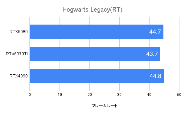 Hogwarts LegacyにおけるRTX5080のフレームレート(WQHD)