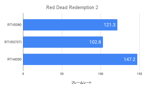 Red Dead Redemption 2におけるRTX5080のフレームレート