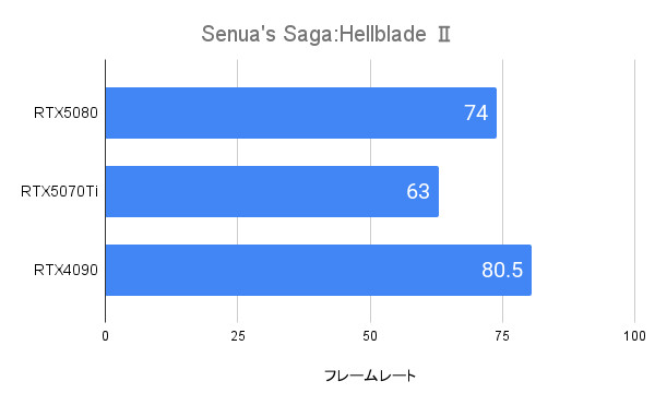 Senua's Saga:Hellblade 2におけるRTX5080のフレームレート(WQHD)