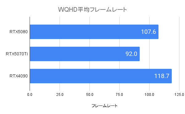 RTX5080の平均フレームレート(WQHD)