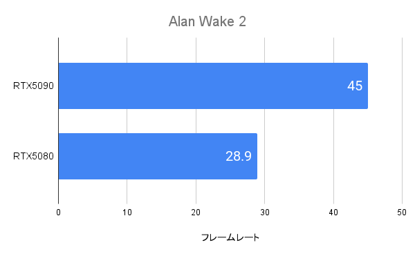 Alan Wake 2におけるRTX5090のフレームレート(4K)