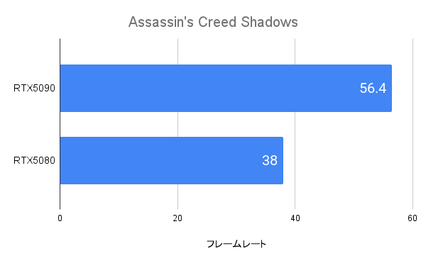 Assassin's Creed ShadowsにおけるRTX5090のフレームレート(4K)