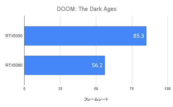 DOOM: The Dark AgesにおけるRTX5090のフレームレート(4K)