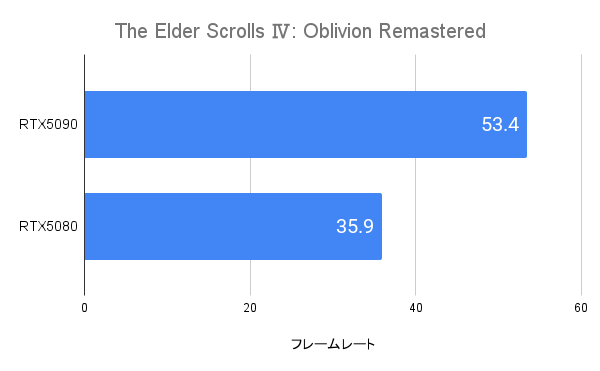 The Elder Scrolls Ⅳ: Oblivion RemasteredにおけるRTX5090のフレームレート(4K)