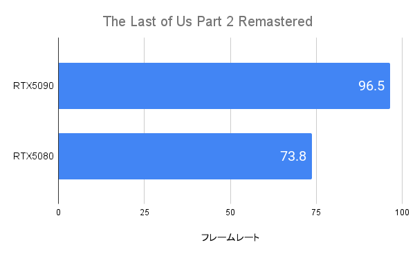 The Last of Us Part 2 RemasteredにおけるRTX5090のフレームレート(4K)