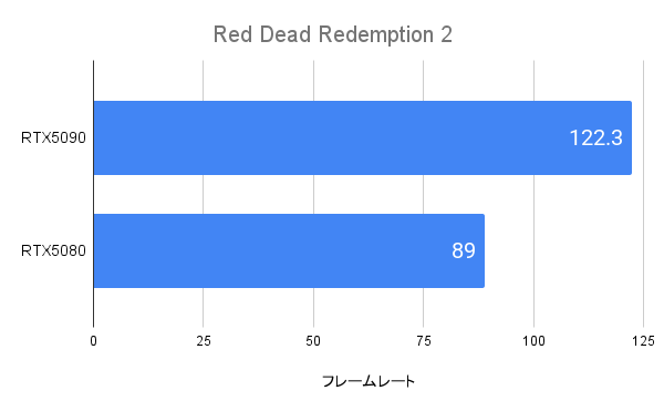 Red Dead Redemption 2におけるRTX5090のフレームレート(4K)