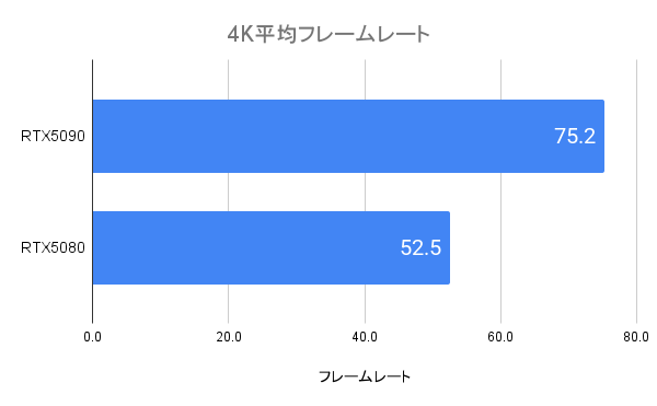 RTX5090の4Kフレームレート