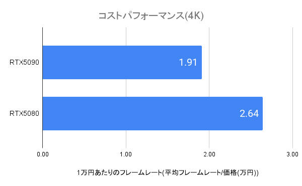 RTX5090のコスパ