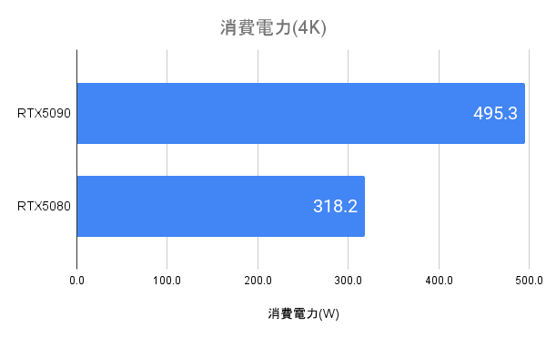 RTX5090の消費電力(4K)