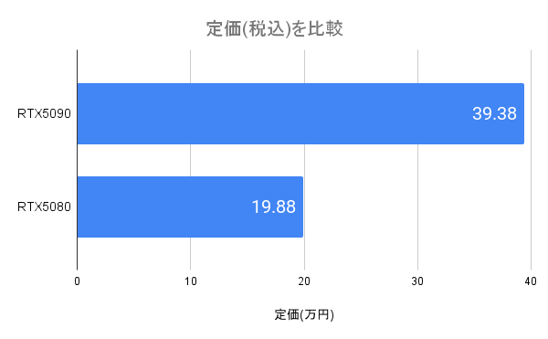 RTX5090の価格