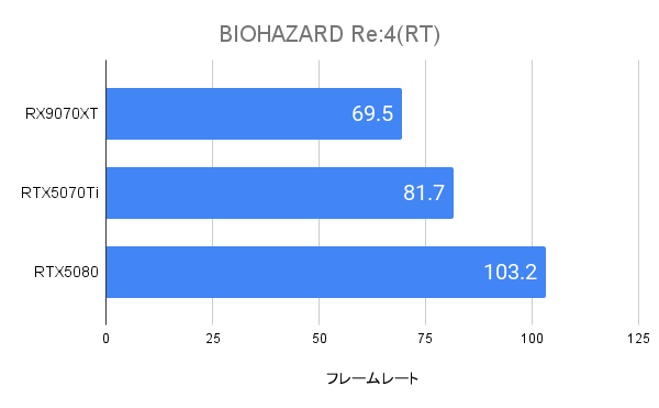 Biohazard Re:4におけるRX9070XTのフレームレート(4K)