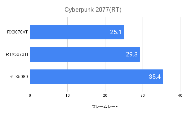 Cyberpunk2077におけるRX9070XTのフレームレート(4K)