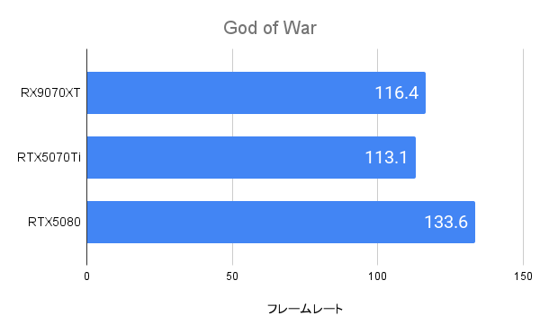 God of WarにおけるRX9070XTのフレームレート(4K)
