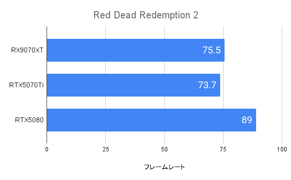 Red Dead Redemption2におけるRX9070XTのフレームレート(4K)