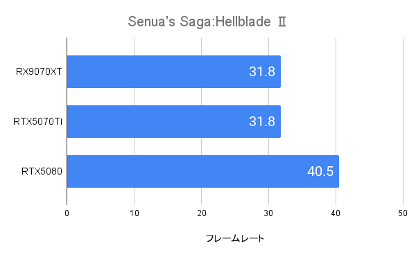 Senua's Saga:Hellblade 2におけるRX9070XTのフレームレート(4K)