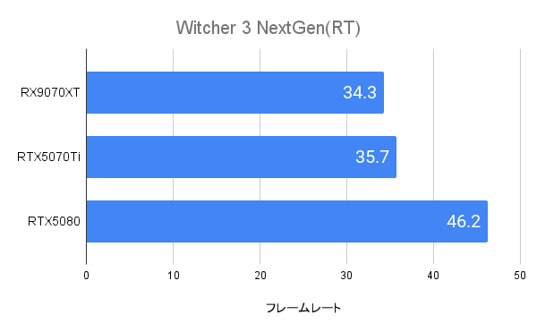 Witcher 3 NextGenにおけるRX9070XTのフレームレート(4K)