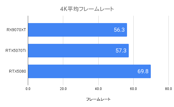 RX9070XTの4K平均フレームレート