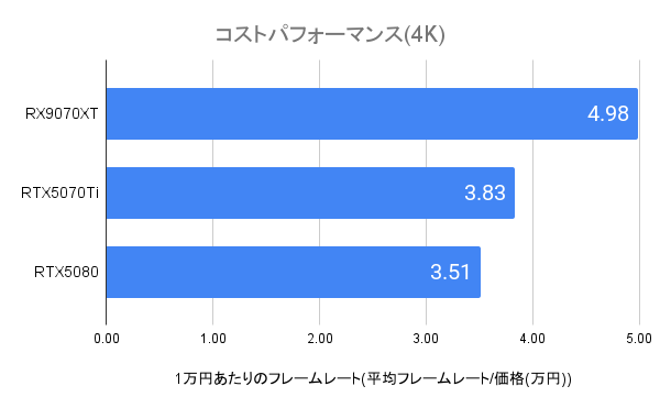 RX9070XTの4Kにおけるコスパ