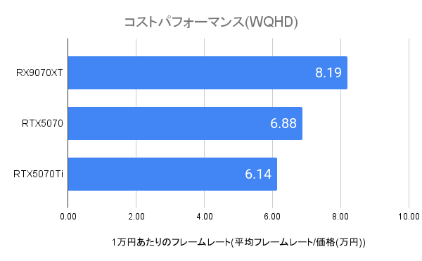RX9070XTのWQHDゲーミングにおけるコスパ