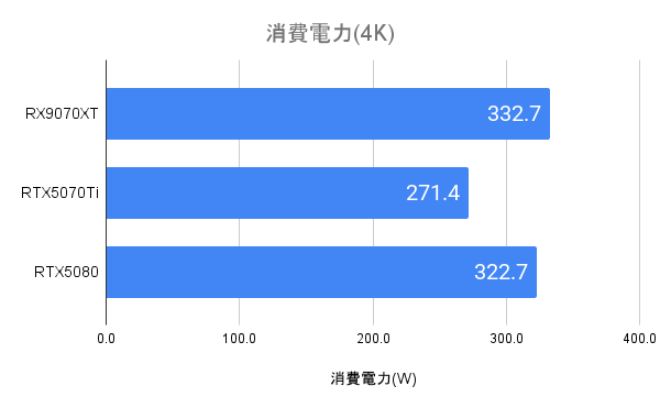 RX9070XTの4Kにおける消費電力