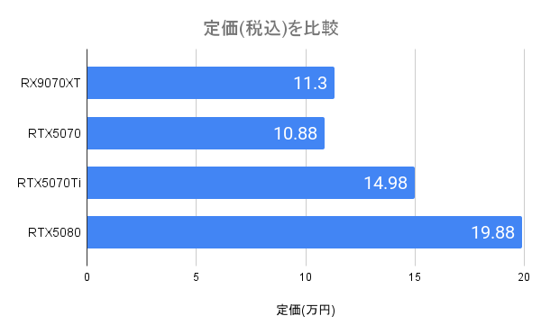 RX9070XTの価格