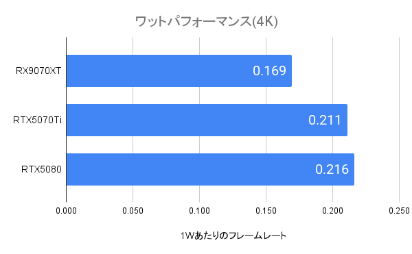 RX9070XTの4Kにおけるワットパフォーマンス