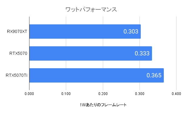 RX9070XTのWQHDにおけるワットパフォーマンス