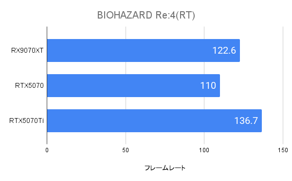 BIOHAZARD Re:4のWQHDにおけるRX9070XTのフレームレート