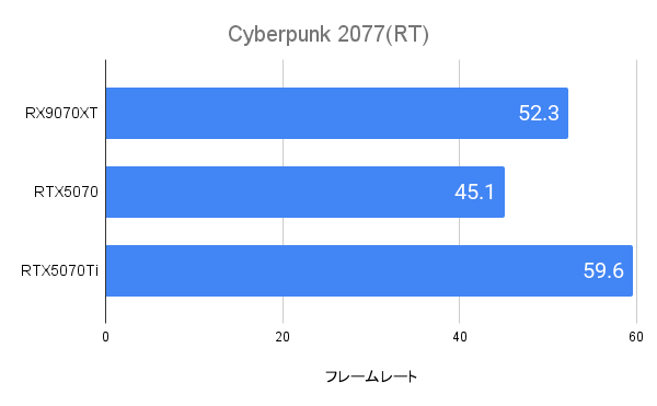 Cyberpunk2077におけるRX9070XTのフレームレート(WQHD))