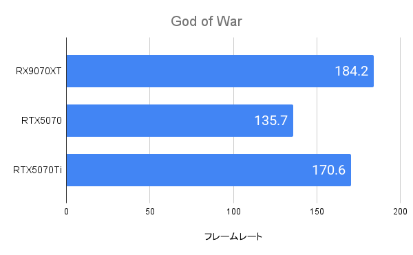 God of WarにおけるRX9070XTのフレームレート(WQHD)