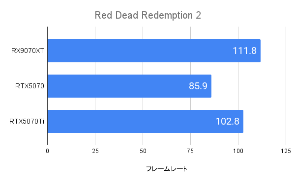 Red Dead Redemption2におけるRX9070XTのフレームレート(WQHD)