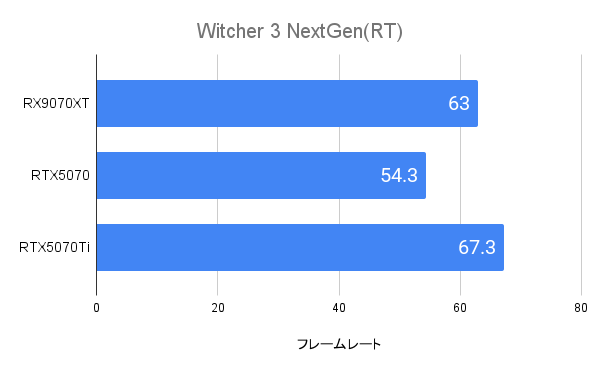 Witcher 3 NextGenにおけるRX9070XTのフレームレート(WQHD)