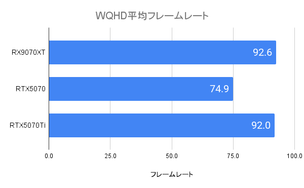 RX9070XTのWQHD平均フレームレート