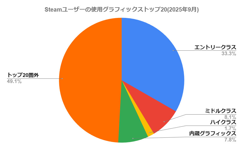 Steamユーザーの使用グラフィックストップ20